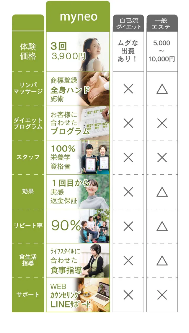（myneo）【体験価格】3回3,900円【リンパマッサージ】商標登録、全身ハンド施術【ダイエットプログラム】お客様に合わせたプログラム【スタッフ】100％栄養学資格者【効果】１回目から実感、返金保証【リピート率】90％【食生活指導】ライフスタイルに合わせた食事指導【サポート】WEBカウンセリングLINEサポート。（自己流）【価格】ムダな出費あり【リンパマッサージ】自己流【ダイエットプログラム】なし【スタッフ】専門家がいない【効果】長続きしない【リピート率】×【食生活指導】素人考え【サポート】孤独。（一般エステ）【体験価格】5,000～1万円【リンパマッサージ】機械【ダイエットプログラム】習慣化を含んでいない【スタッフ】習慣化の知識がない【効果】効果を実感しつつも長続きしない【リピート率】ほどほど【食生活指導】なし【サポート】習慣化のサポートはなし。